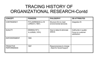 TRACING HISTORY OF ORGANIZATIONAL RESEARCH-Contd OB ATTRIBUTES PHILOSOPHY PIONEERS CONCEPT Responsiveness to change , Need for Social Support 1987 PROACTIVE PERFORMANCE 1984 ENPOWERNMENT Instill pride in quality’ Focus on customer satisfaction How to detect & eliminate defects DEMING(1971) & JURAN ( 1974) QUALITY Integration fit Structure firm to meet environmental demands P R LAWRENCE & J W LORSCH ( 1967) CONTINGENCY 