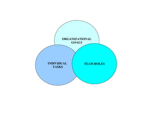 ORGANIZATIONAL GOALS INDIVIDUAL  TASKS TEAM ROLES 