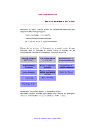 FORUM DE LA PERFORMANCE
Rapport des travaux de l’atelier ‘’contrôle interne’’
11
Résultats des travaux de l’atelier
________________________________________________________
Les travaux de l’atelier ‘’contrôle interne’’ ont aboutit à une organisation type
comportant 3 fonctions principales :
La fonction Budget et Comptabilité ;
La fonction Patrimoine et Logistique
Et la fonction Achats et Approvisionnements.
Chacune de ses fonctions est décomposée en un certain nombre de sous
fonctions, selon les principes de contrôle interne en insistant sur les
incompatibilités, pour garantir une gestion rationnelle et efficace.
Chaque sous fonction est déclinée en domaines d’activité.
Les fiches suivantes détaillent pour chaque sous fonction ses principaux
domaines d’activité et les principaux contrôles à mettre en place.
FONCTION BUDGET ET
COMPTABILITE
FONCTION ACHATS ET
APPROVISIONNEMENTS
FONCTION PATRIMOINE
ET LOGISTIQUE
Programmation et
Lancement des Achats
Gestion du Patrimoine
Immobilier
Programmation et
Financement
Gestion des Marchés
Gestion du Patrimoine
Mobilier et des Moyens
Logistiques
Gestion Budgétaire
Parc AutomobileComptabilité
Reporting et Études
 