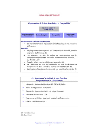 FORUM DE LA PERFORMANCE
Rapport des travaux de l’atelier ‘’contrôle interne’’
12
Organisation de la fonction Budget et Comptabilité
Incompatibilité & séparation des tâchesIncompatibilité & séparation des tâchesIncompatibilité & séparation des tâchesIncompatibilité & séparation des tâches
• Le mandatement et la liquidation sont effectués par des personnes
différentes.
ContrôlesContrôlesContrôlesContrôles
• La programmation budgétaire est conforme aux missions, objectifs
et priorité du Ministère. (S)
• Les virements au sein du budget ne compromettent pas les
«engagements pris» (NAB, lancement d’une commande publique, …)
du Ministère. (M)
• Tous les achats sont préalablement autorisés. (M)
• La conciliation du bon de commande, du bon de réception de
marchandise et de la facture du fournisseur est effectuée. (M)
• La réception effectuée conformément à une procédure formalisée. (S)
Les domaines d’activité de la sous fonction
Programmation et Financement
Préparer les Budgets du Ministère (BG, CST et SEGMA) ;
Mener les négociations budgétaires ;
Élaborer les documents relatifs à la Loi de Finances ;
Élaborer et actualiser les CDMT ;
Programmer et évaluer les projets proposés au financement ;
Gérer la contractualisation.
(M) : Contrôle mutule
(S) : Supervision
FONCTION BUDGET ET
COMPTABILITE
Programmation et
Financement
Gestion Budgétaire Comptabilité Reporting et
Études
 