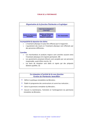 FORUM DE LA PERFORMANCE
Rapport des travaux de l’atelier ‘’contrôle interne’’
15
Organisation de la fonction Patrimoine et Logistique
Incompatibilité & séparation des tâchesIncompatibilité & séparation des tâchesIncompatibilité & séparation des tâchesIncompatibilité & séparation des tâches
• L’inventaire physique ne peut être effectué par le magasinier.
• L’ajustement des écarts et l’inventaire physique sont effectués par
des personnes différentes.
ContrôlesContrôlesContrôlesContrôles
• Les marchandises et produits majeurs sont conciliés souvent entre
l'inventaire physique et le registre permanent. (M)
• Les ajustements provenant d'écarts sont acceptés par une personne
responsable, avant d'être inscrits. (S)
• Les bons de réception sont datés et signés par des préposés
dûment qualifiés. (S)
Les domaines d’activité de la sous fonction
Gestion du Patrimoine immobilier
Définir la politique immobilière du Ministère ;
Établir le programme des constructions et suivre leur exécution ;
Gérer le patrimoine immobilier du Ministère ;
Assurer la maintenance, l’entretien et l’aménagement du patrimoine
immobilier du Ministère.
FONCTION PATRIMOINE ET
LOGISTIQUE
Gestion du Patrimoine
Immobilier
Gestion du Patrimoine
Mobilier et des
Moyens Logistiques
Parc Automobile
 