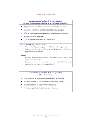 FORUM DE LA PERFORMANCE
Rapport des travaux de l’atelier ‘’contrôle interne’’
16
Les domaines d’activité de la sous fonction
Gestion du Patrimoine Mobilier et des Moyens Logistiques
Programmer les acquisitions de mobilier, matériel et fournitures ;
Inventorier le mobilier, le matériel et les fournitures acquis ;
Gérer le patrimoine mobilier et assurer la logistique du Ministère ;
Assurer la gestion des stocks ;
Tenir la comptabilité matière de l’ordonnateur.
Incompatibilité & séparation des tâchesIncompatibilité & séparation des tâchesIncompatibilité & séparation des tâchesIncompatibilité & séparation des tâches
• L’inventaire physique ne peut être effectué par le magasinier.
• L’ajustement des écarts et l’inventaire physique sont effectués par
des personnes différentes.
ContrôlesContrôlesContrôlesContrôles
• Les bons de commande internes sont pré numérotés, signés et la
séquence contrôlée. (S)
• La sortie du patrimoine est attestée par un tiers (bénéficiaire). (M/S)
• La sortie du patrimoine est enregistrée. (S)
Les domaines d’activité de la sous fonction
Parc Automobile
Programmer les acquisitions de véhicules pour le Ministère ;
Assurer la gestion du parc automobile (Affectation, réforme …) ;
Assurer l’entretien et la réparation des véhicules.
Tenir la comptabilité d’exploitation des véhicules.
 