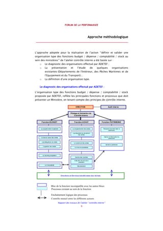FORUM DE LA PERFORMANCE
Rapport des travaux de l’atelier ‘’contrôle interne’’
9
Approche méthodologique
________________________________________________________
L’approche adoptée pour la réalisation de l’action ‘’définir et valider une
organisation type des fonctions budget / dépense / comptabilité / stock au
sein des ministères’’ de l’atelier contrôle interne a été basée sur :
o Le diagnostic des organisations effectué par ADETEF ;
o La présentation et l’étude de quelques organisations
existantes (Départements de l’Intérieur, des Pêches Maritimes et de
l’Equipement et du Transport) ;
o La définition d’une organisation type.
Le diagnostic des organisations effectué par ADETEFLe diagnostic des organisations effectué par ADETEFLe diagnostic des organisations effectué par ADETEFLe diagnostic des organisations effectué par ADETEF ::::
L’organisation type des fonctions budget / dépense / comptabilité / stock
proposée par ADETEF, reflète les principales fonctions et processus que doit
présenter un Ministère, en tenant compte des principes de contrôle interne.
FonctionFonction BUDGETBUDGET
La programmation budgétaire
La mise en place des crédits
Les délégations de crédits
La gestion des crédits
Le reporting budgétaire
FonctionFonction ACHATACHAT
La programmation des achats
La préparation du lancement
des achats
Le lancement des achats
Le choix du prestataire
MandatementLa Comptabilité
Gestion des marchés
Exécution et suivi de la
prestation
Mandatement
Directions et Services bénéficiaires des AchatsDirections et Services bénéficiaires des Achats
FonctionFonction PATRIMOINEPATRIMOINE
DIRECTIONDIRECTION
Réception et entrée dans le
patrimoine
Gestion et Valorisation du
patrimoine
Sortie du patrimoine
Pilotage et Animation duPilotage et Animation du
Contrôle InterneContrôle Interne
Audit InterneAudit Interne
Bloc de la fonction incompatible avec les autres blocs
Processus existant au sein de la fonction
Enchaînement logique des processus
Contrôle mutuel entre les différents acteurs
 