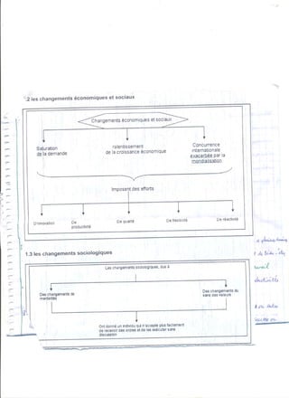 Organisation 2éme année lycée