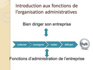 Introduction aux fonctions de
l’organisation administratives
Bien diriger son entreprise
Fonctions d’administration de l’e...