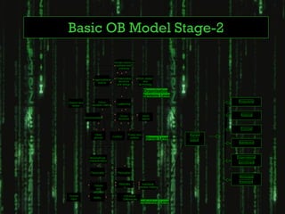 Basic OB Model Stage-2

                                     Human resource
                                      policies and
                                        practices



                   Organizational      Organization          Work design
                      culture           structure               and
                                       and design            technology

                                                                Organization
                                                                Systems Level
Change and             Group                                                               Productivity
                  decision making       Leadership
  stress


                                          Group                  Work                        Absence
             Communication               structure              teams


                                                                                            Turnover

                    Other                         Power and                      Human
                                    Conflict
                    groups                         politics       Group Level    output
                                                                                           Satisfaction




                 Biographical                                                             Organizational
                characteristics
                                                                                           commitment


                 Personality            Perception
                                                                                            Workplace
                                                                                           interaction
                                         Motivatio              Individual
                    Values
                                            n                decision making
                      and
                   attitudes
Human                                          Individual
 input             Ability
                                               Differences
                                                              Individual Level
 