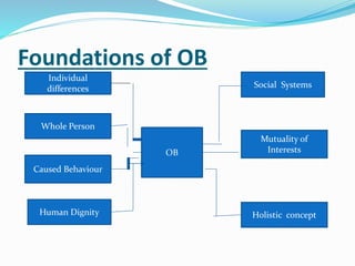 Foundations of OB
Individual
differences
Whole Person
Caused Behaviour
Human Dignity
Social Systems
Mutuality of
Interests
Holistic concept
OB
 