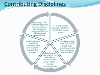 Contributing Disciplines
Sociology studies
people in relation to
their fellow human
beings.
Social psychology
is an area within
psychology,
blending concepts
from psychology
and sociology.
Political science,
the study of the
behavior of
individuals and
groups within a
political
environment, is
frequently
overlooked.
Anthropology is
the study of
societies to learn
about human be-
ings and their
activities.
Psychology is the
science that seeks to
measure, explain,
and sometimes
change the behavior
of humans and
other animals.
 
