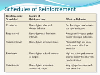 Schedules of Reinforcement
(cont’d)
Fixed-ratio
 