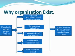 Why organisation Exist.Increased
specialisation and
division of labour
Use large scale
technology
Manage external
environment
Exert power and
control
Economize on
Transaction costs
Which increases
the value that an
organisation can
create
Organisatio
n allows
people
jointly to:
 