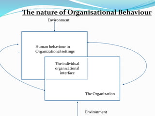 Human
Human behaviour in
Organizational settings
Human
The individual
organizational
interface
The Organization
Environment
Environment
The nature of Organisational Behaviour
 