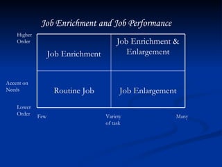 Job Enrichment and Job Performance   Higher Order Accent on Needs Lower Order Few Variety of task Many Job Enlargement Routine Job Job Enrichment & Enlargement Job Enrichment 
