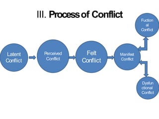 III. Processof Conflict
Latent
Conflict
Perceived
Conflict
Felt
Conflict
Manifest
Conflict
Fuction
al
Conflict
Dysfun
ctional
Conflict
 