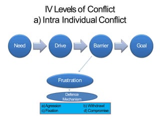 IVLevelsof Conflict
a) Intra Individual Conflict
Need Drive Barrier Goal
Frustration
Defence
Mechanism
a)Agression
c) Fixation
b) Withdrawl
d) Compromise
 