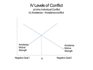 IV Levelsof Conflict
a) Intra IndividualConflict
iii) Avoidance –Avoidanceconflict
Avoidance
Motive
Strength
Avoidance
Motive
Strength
XNegative Goal1 Negative Goal2
 