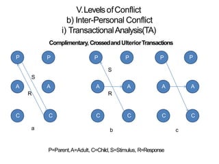 V.LevelsofConflict
P
A
C
A
C
A
CC
AA
P
A
C C
b) Inter-Personal Conflict
i) TransactionalAnalysis(TA)
Complimentary, CrossedandUlteriorTransactions
P P P P
P=Parent,A=Adult, C=Child, S=Stimulus, R=Response
S
R
S
R
a b c
 