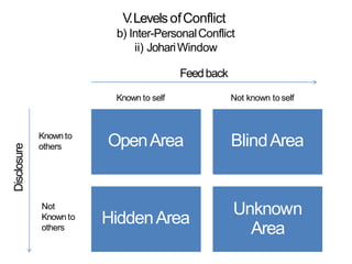 OpenArea BlindArea
HiddenArea
Unknown
Area
Knownto
others
Not
Known to
others
V.LevelsofConflict
b) Inter-PersonalConflict
ii) JohariWindow
Feedback
Known to self Not known to self
Disclosure
 