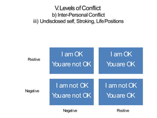V.LevelsofConflict
b) Inter-PersonalConflict
iii) Undisclosed self, Stroking, LifePositions
I am OK
Youare not OK
I am OK
Youare OK
I am not OK
Youare not OK
I am not OK
Youare OK
Positive
Negative
Negative Positive
 