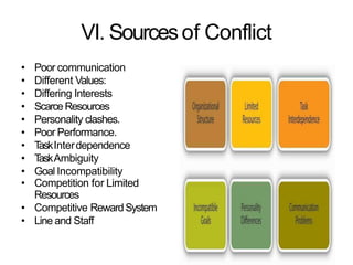 VI. Sourcesof Conflict
• Poor communication
• Different Values:
• Differing Interests
• ScarceResources
• Personality clashes.
• Poor Performance.
• TaskInterdependence
• TaskAmbiguity
• Goal Incompatibility
• Competition for Limited
Resources
• Competitive RewardSystem
• Line and Staff
 