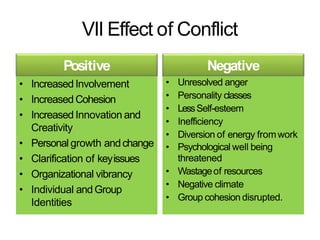 VII Effect of Conflict
• Increased Involvement
• Increased Cohesion
• Increased Innovation and
Creativity
• Personal growth andchange
• Clarification of keyissues
• Organizational vibrancy
• Individual andGroup
Identities
Positive Negative
• Unresolved anger
• Personality classes
• LessSelf-esteem
• Inefficiency
• Diversion of energy fromwork
• Psychological well being
threatened
• Wastageof resources
• Negative climate
• Group cohesion disrupted.
 