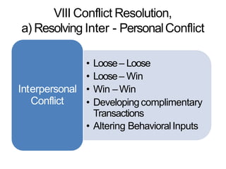 VIII Conflict Resolution,
a) Resolving Inter - PersonalConflict
• Loose– Loose
• Loose– Win
• Win –Win
• Developingcomplimentary
Transactions
• Altering BehavioralInputs
Interpersonal
Conflict
 