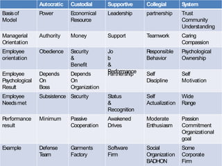 Autocratic Custodial Supportive Collegial System
Basisof
Model
Power Economical
Resource
Leadership partnership Trust
Community
Understanding
Managerial
Orientation
Authority Money Support Teamwork Caring
Compassion
Employee
orientation
Obedience Security
&
Benefit
Jo
b
&
Performance
Responsible
Behavior
Psychological
Ownership
Employee
Psychological
Result
Depends
On
Boss
Depends
On
Organization
Partnership Self
Discipline
Self
Motivation
Employee
Needsmet
Subsistence Security Status
&
Recognition
Self
Actualization
Wide
Range
Performance
result
Minimum Passive
Cooperation
Awakened
Drives
Moderate
Enthusiasm
Passion
Commitment
Organizational
goal
Example Defense
Team
Garments
Factory
Software
Firm
Social
Organization
BADHON
Some
Corporate
Firm
 