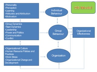 •Personality
•Perception
•Learning
•Attitudes andAttribution
•Motivation
•Group Dynamics
•TeamDynamics
•Leadership
•Power and Politics
•Communication
•Conflict
•Organizational Culture
•Human ResourcePolicies and
Practices
•Work Stress
•Organizational Changeand
Development
Individual
Behaviour
Group
Behaviour
Organization
Organizational
Effectiveness
 