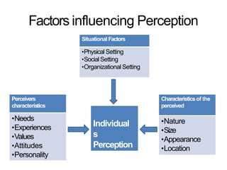 Factors influencing Perception
Situational Factors
•Physical Setting
•SocialSetting
•OrganizationalSetting
Perceivers
characteristics
•Needs
•Experiences
•Values
•Attitudes
•Personality
Characteristicsof the
perceived
•Nature
•Size
•Appearance
•Location
Individual
s
Perception
 