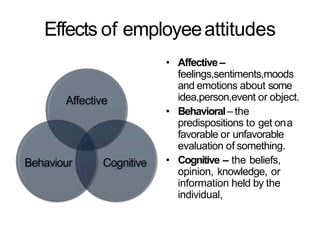 Effects of employeeattitudes
Affective
CognitiveBehaviour
• Affective –
feelings,sentiments,moods
and emotions about some
idea,person,event or object.
• Behavioral– the
predispositions to get ona
favorable or unfavorable
evaluation of something.
• Cognitive – the beliefs,
opinion, knowledge, or
information held by the
individual,
 
