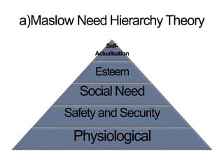 a)Maslow Need Hierarchy Theory
Self-
Actualisation
Esteem
Social Need
Safety and Security
Physiological
 