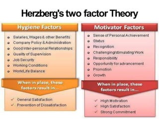 Herzberg'stwo factor Theory
 
