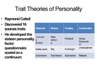 Trait Theories of Personality
• Raymond Cattell
• Discovered16
sourcestraits
• Hedeveloped the
sixteenpersonality
factor
questionnaire
scoredona
continuum
Reserved Serious Trusting Conservative
Concret
e
thinker
Rule-
defyin
g
Practical Group
Depende
nt
Easilyupset Shy Forthright
Undisciplined
Submissive Submissive Submissive Relaxed
 