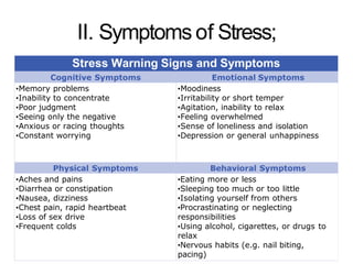 II. Symptoms of Stress;
Stress Warning Signs and Symptoms
Cognitive Symptoms Emotional Symptoms
•Memory problems
•Inability to concentrate
•Poor judgment
•Seeing only the negative
•Anxious or racing thoughts
•Constant worrying
•Moodiness
•Irritability or short temper
•Agitation, inability to relax
•Feeling overwhelmed
•Sense of loneliness and isolation
•Depression or general unhappiness
Physical Symptoms Behavioral Symptoms
•Aches and pains
•Diarrhea or constipation
•Nausea, dizziness
•Chest pain, rapid heartbeat
•Loss of sex drive
•Frequent colds
•Eating more or less
•Sleeping too much or too little
•Isolating yourself from others
•Procrastinating or neglecting
responsibilities
•Using alcohol, cigarettes, or drugs to
relax
•Nervous habits (e.g. nail biting,
pacing)
 