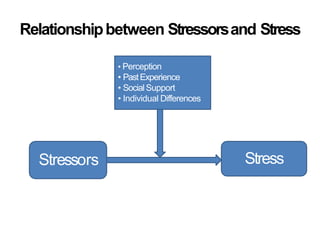 Relationshipbetween Stressorsand Stress
• Perception
• PastExperience
• SocialSupport
• Individual Differences
Stressors Stress
 