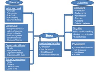 Stressors Outcomes
Individual Level
• Personality
• Roleoverload
• RoleConflict
• RoleAmbiguity
•TaskCharacteristics
Group Level
• Managerial Behaviour
• Lackof cohesiveness
• Intragroup Conflict
• Status Incongruence
• SexualHarassment
• WorkplaceViolence
Organizational Level
• Climate
• Management Style
• Organizational Design
• Organizational life Cycle
Extra-Organisational
• Family
• Economy
• Lackof Mobility
• Quality of life
Stress
Moderating Variables
• Perception
• PastExperience
• Social Support
• Individual Differences
Behavioural
• Satisfaction
• Performance
• Absenteeism
• Turnover
• Accidents
• SubstanceAbuses
Cognitive
• Poor decision-making
• Lackof concentration
• Forgetfulness
Physiological
• IncreasedBlood Pressure
• High Cholesterol
• Heart Disease
• Burnout
 