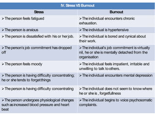 IV.StressVSBurnout
Stress Burnout
Theperson feels fatigued Theindividual encounters chronic
exhaustion.
Theperson is anxious Theindividual is hypertensive
Theperson is dissatisfied with his or herjob. Theindividual is bored and cynical about
their work.
Theperson’s job commitment hasdropped
off
Theindividual’s job commitment isvirtually
nil, he or she is mentally detached from the
organisation
Theperson feels moody Theindividual feels impatient, irritable and
unwilling to talk toothers.
Theperson is having difficulty concentrating;
he or she tends to forgetthings
Theindividual encounters mental depression
Theperson is having difficulty concentrating Theindividual does not seemto knowwhere
he or sheis , forgetfullness
Theperson undergoes physiological changes
suchasincreased blood pressure and heart
beat
Theindividual begins to voice psychosomatic
complaints.
 