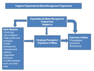 OrganizationalStressManagement
Programmes
Targeted at
WorkStressors
•Work load
•Job conditions
•Roleconflict and
ambiguity
•Career
development
•Interpersonal
relations
•Aggressive
behaviour
•Conflict between
work and other
roles
EmployeePerception/
Experienceof Stress
Outcomesof Stress
•Physiological
•Emotional
•Behavioural
Targetsof OrganisationalStressManagement Programmes
 