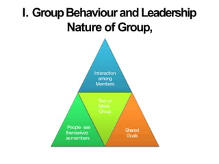 I. GroupBehaviourandLeadership
Nature of Group,
People see
themselves
asmembers
Interaction
among
Members
Two or
More
Group
Shared
Goals
 