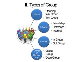 II. Typesof Group
Formal
• Standing
task Group
• TaskGroup
Informal
• Friendship
• Reference
• Interest
In or out
• In Group
• Out Group
Change
of
Member
ship
• Closed
Group
• OpenGroup
 