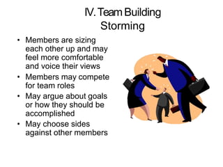 IV.TeamBuilding
Storming
• Members are sizing
each other up and may
feel more comfortable
and voice their views
• Members may compete
for team roles
• May argue about goals
or how they should be
accomplished
• May choose sides
against other members
 