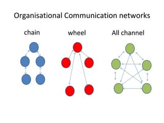 Organisational Communication networks chain wheel All channel 