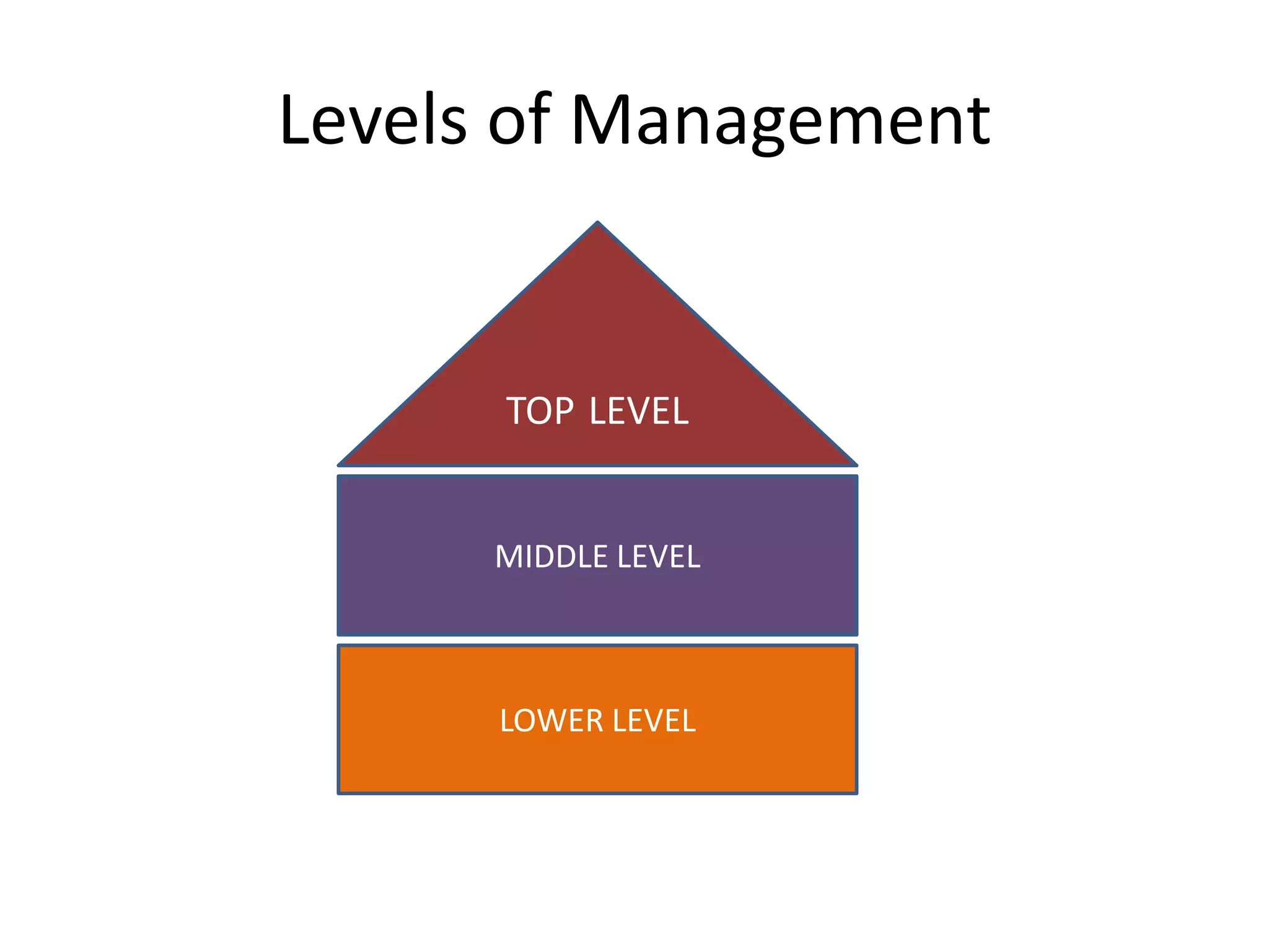 Levels of Management 
TOP LEVEL 
MIDDLE LEVEL 
LOWER LEVEL 
 