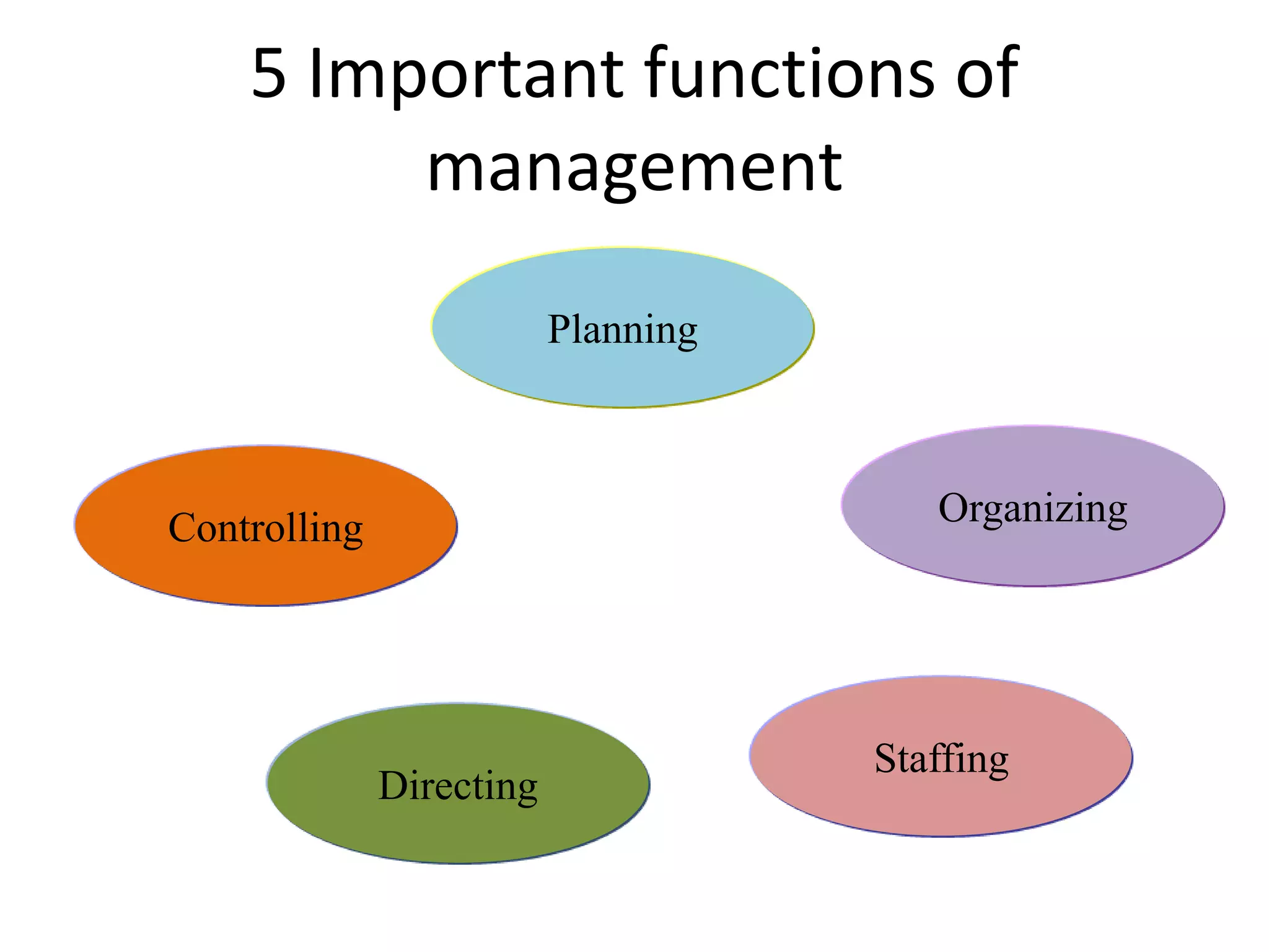 5 Important functions of 
management 
Planning 
Controlling 
Directing 
Organizing 
Staffing 
 