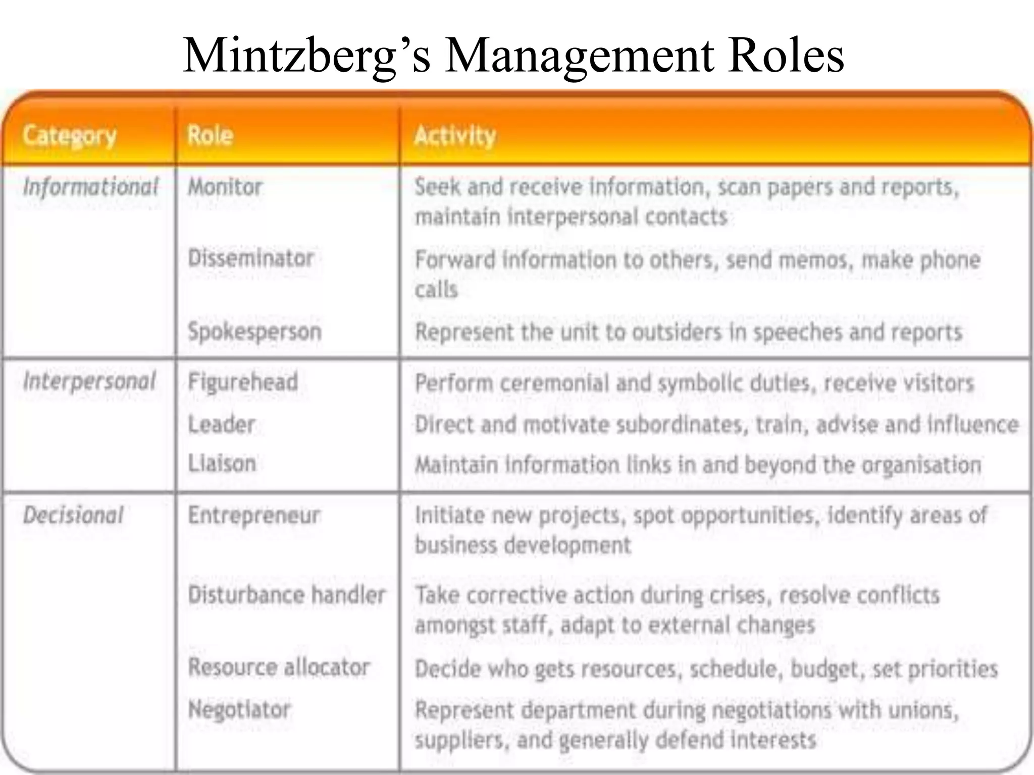 Mintzberg’s Management Roles 
 