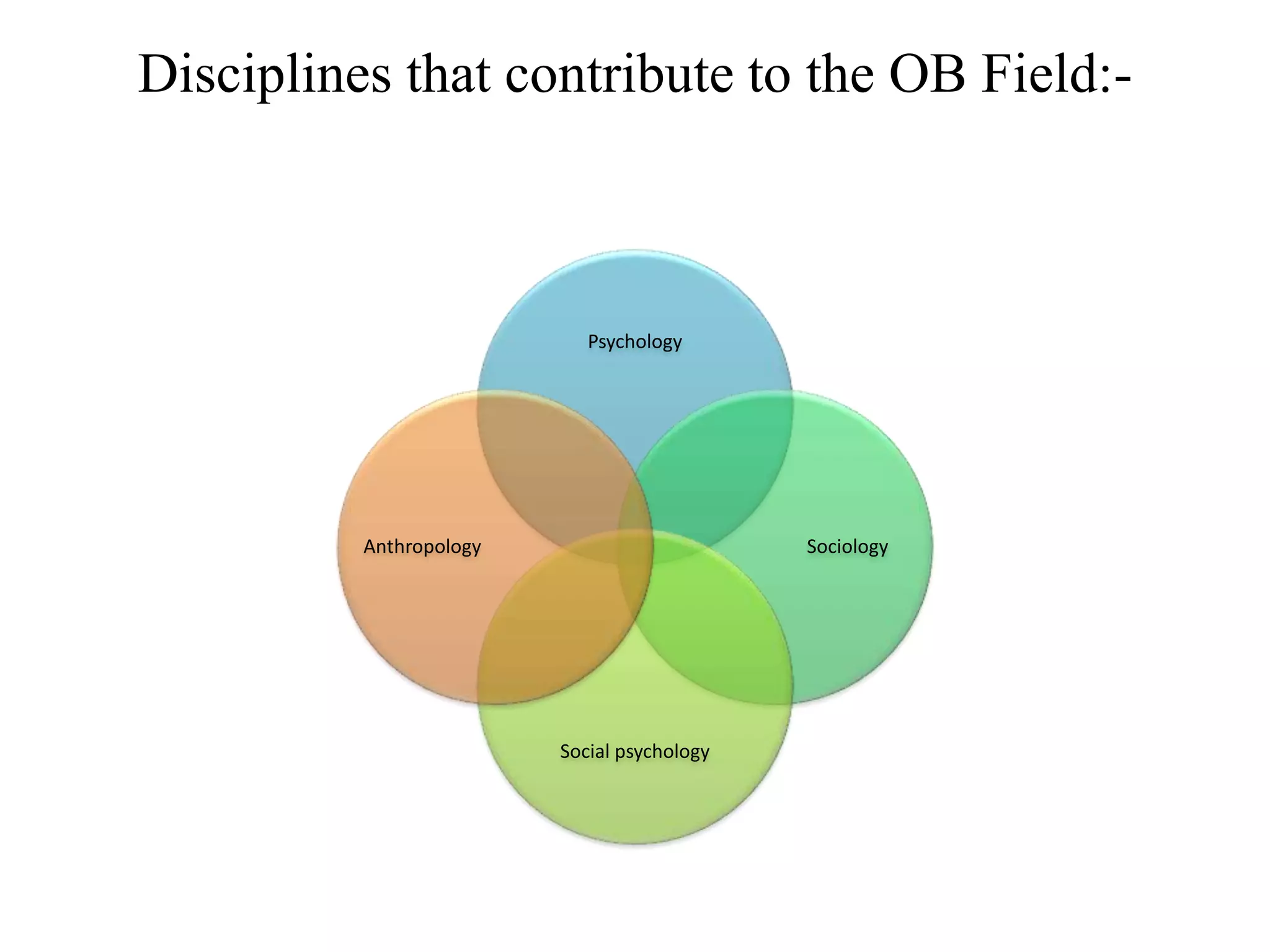Disciplines that contribute to the OB Field:- 
Psychology 
Sociology 
Social psychology 
Anthropology 
 