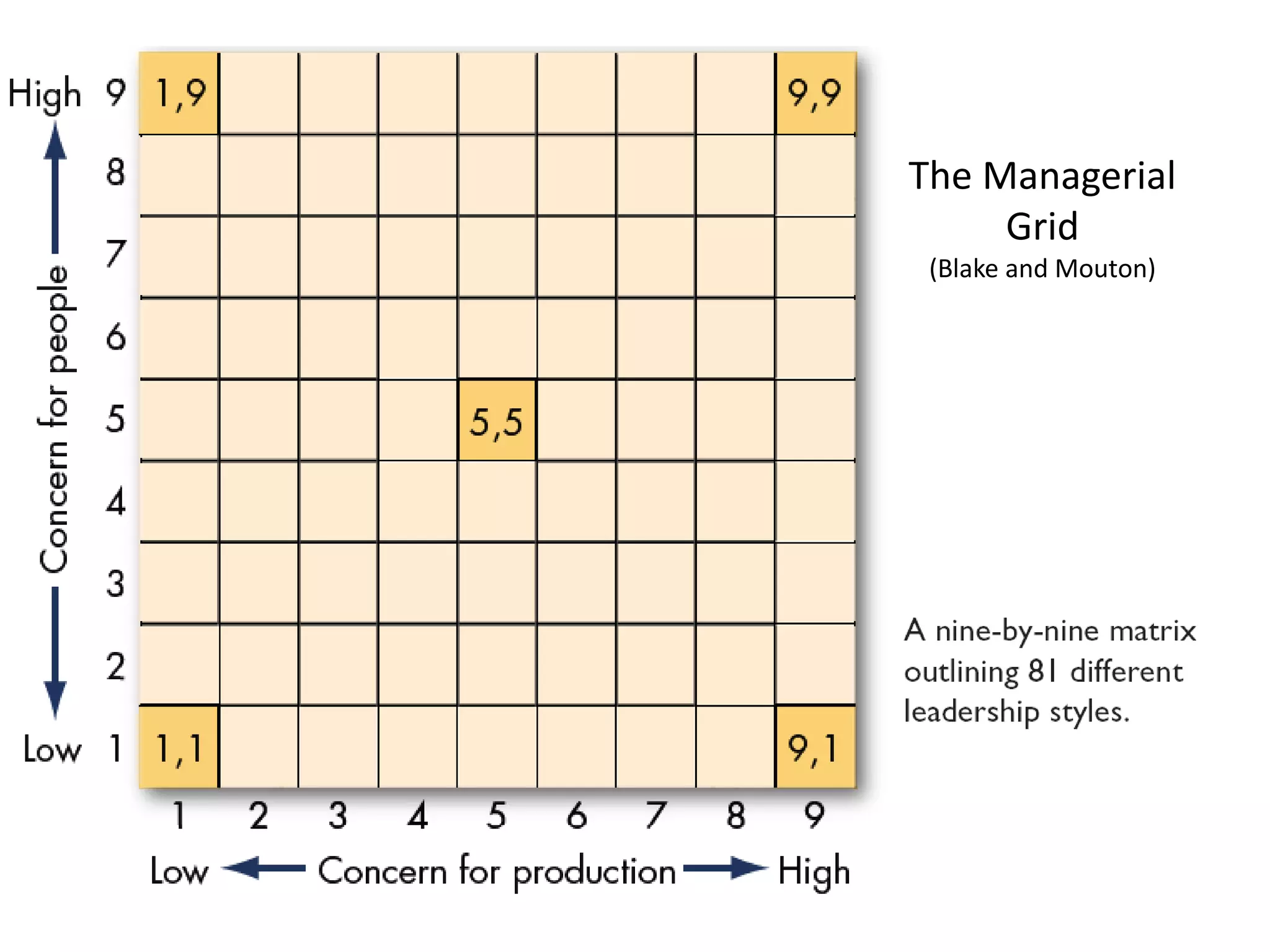 The Managerial 
Grid 
(Blake and Mouton) 
 