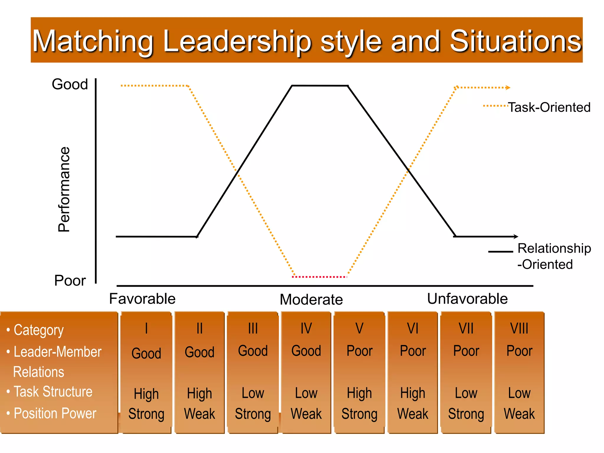 Matching Leadership style and Situations 
Performance 
• Category 
• Leader-Member 
Relations 
• Task Structure 
• Position Power 
I 
Good 
High 
Strong 
II 
Good 
High 
Weak 
III 
Good 
Low 
Strong 
IV 
Good 
Low 
Weak 
V 
Poor 
High 
Strong 
VI 
Poor 
High 
Weak 
VII 
Poor 
Low 
Strong 
Task-Oriented 
VIII 
Poor 
Low 
Weak 
Good 
Poor 
Relationship 
-Oriented 
Favorable Moderate Unfavorable 
 