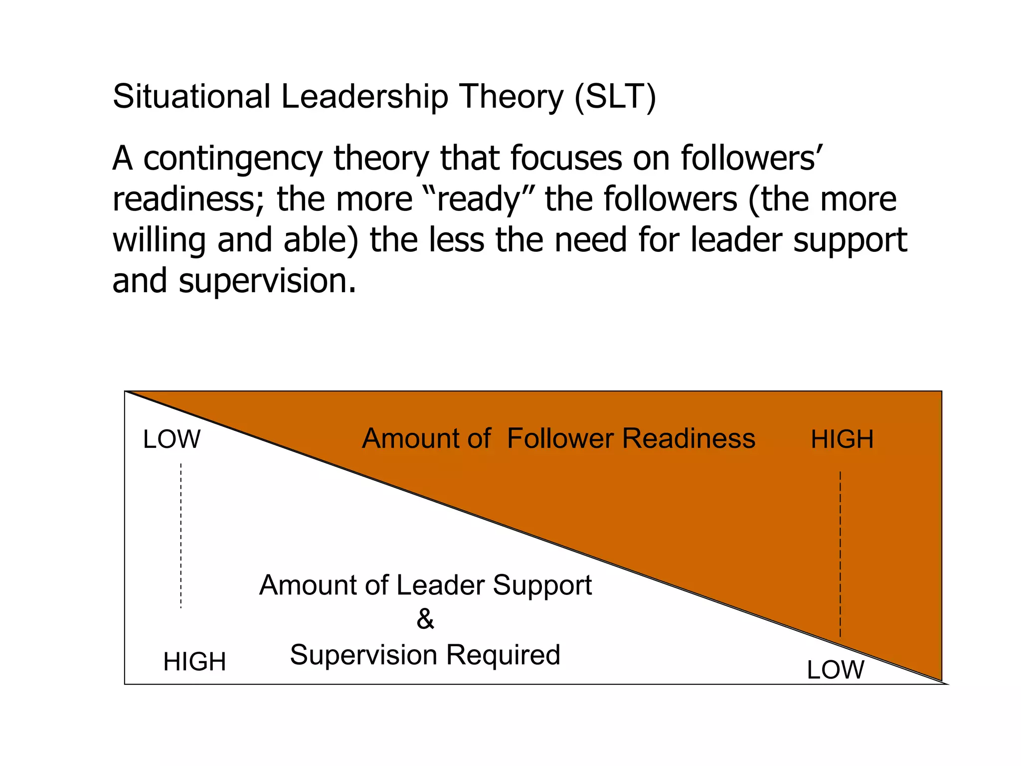 Situational Leadership Theory (SLT) 
A contingency theory that focuses on followers’ 
readiness; the more “ready” the followers (the more 
willing and able) the less the need for leader support 
and supervision. 
LOW Amount of Follower Readiness HIGH 
Amount of Leader Support 
& 
HIGH Supervision Required LOW 
 