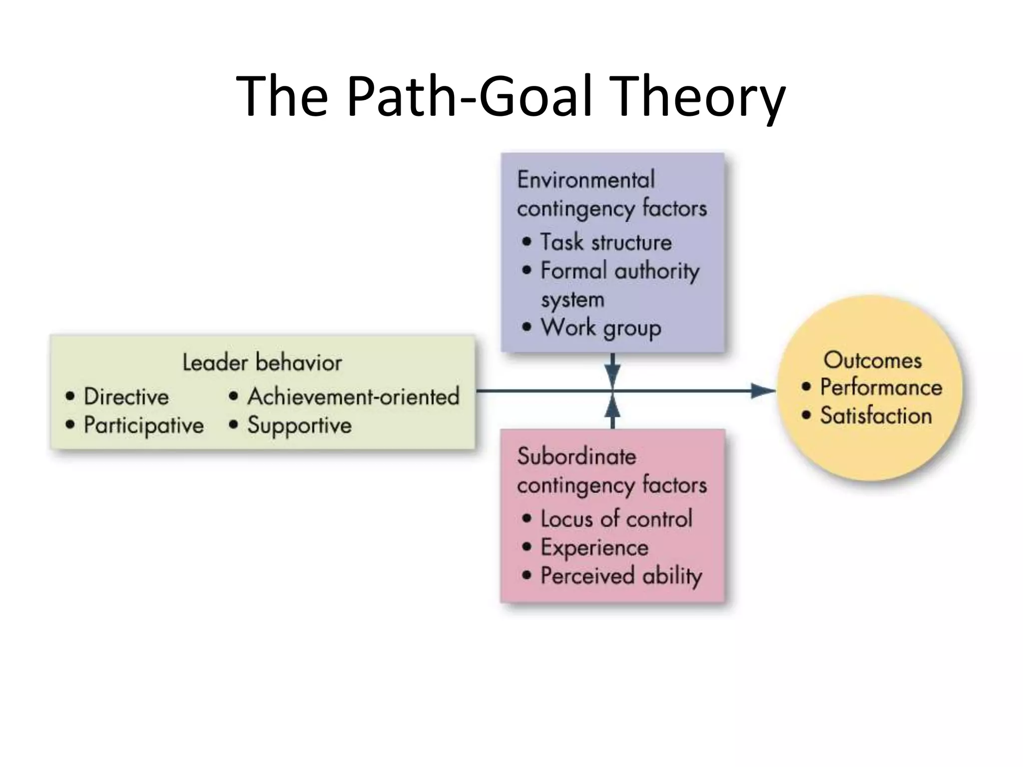 The Path-Goal Theory 
 
