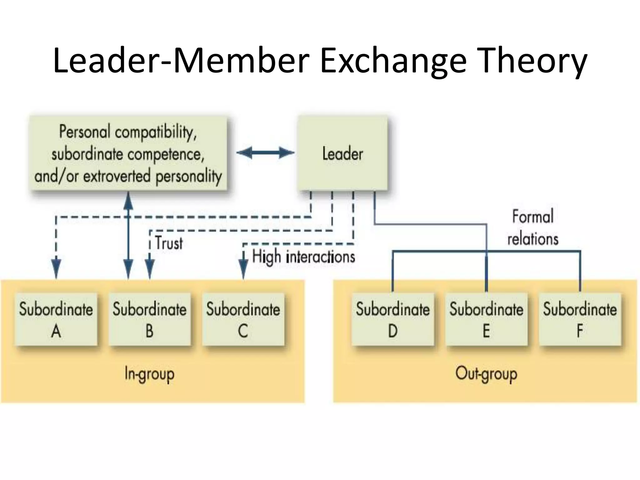 Leader-Member Exchange Theory 
 